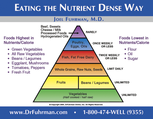 Dr. Fuhrman’s Nutritarian Pyramid | KennyBeal